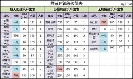 江南百景图建筑产量怎么提升？江南百景图建筑产量提升方法